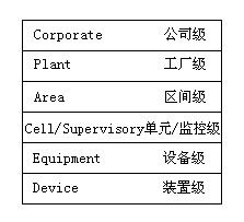 PLC制造廠家的金字塔結構與工廠計算機控制系統(tǒng)模型 通信技術開發(fā)的關鍵路徑